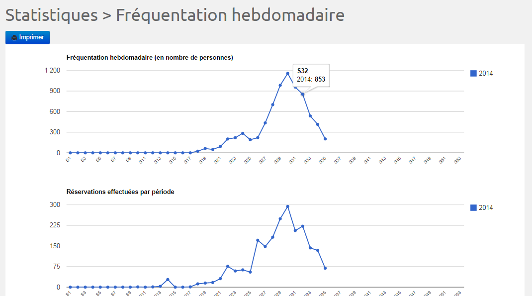 HippoCamp: statistiques hebdo